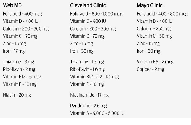 image of chart of prenatal vita