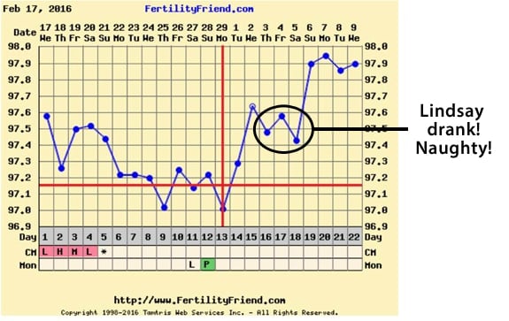 BBT chart showing drinking effects