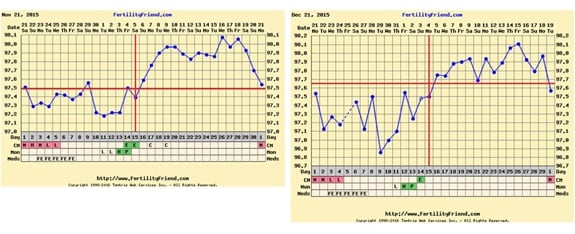 Two BBT charts